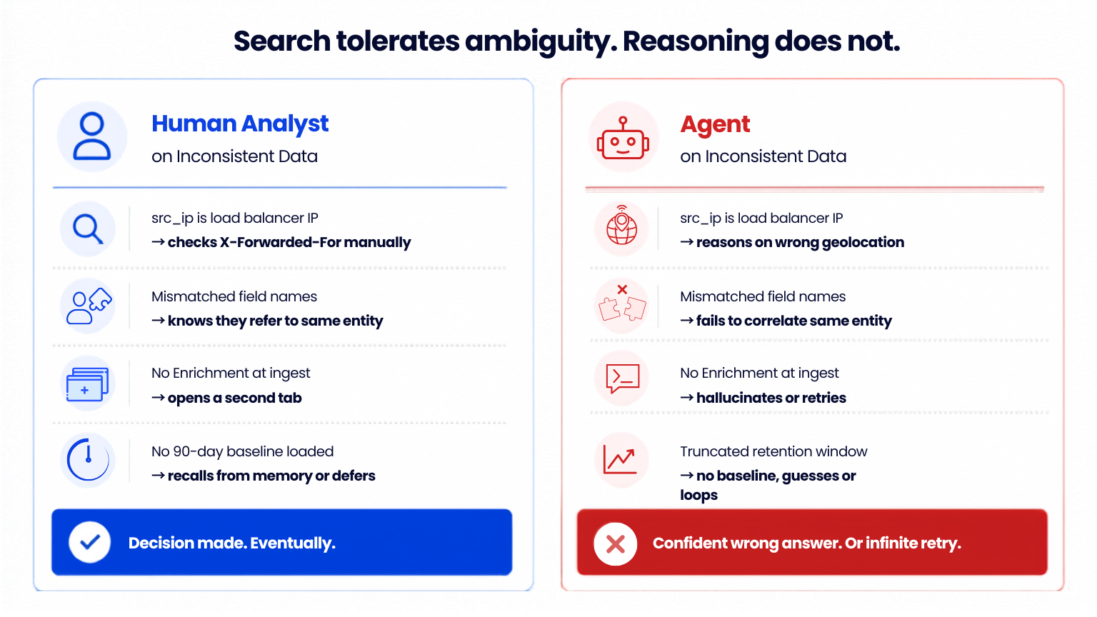 Search tolerates ambiguity. Reasoning does not.